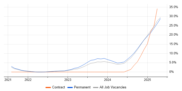 Job vacancy trend for Inclusion and Diversity in Southwark Job vacancy trend for Inclusion and Diversity in Southwark