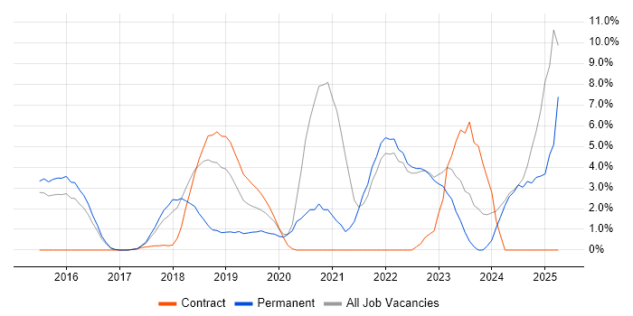 Job vacancy trend for Infrastructure as Code in Southwark Job vacancy trend for Infrastructure as Code in Southwark