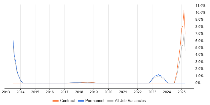 Job vacancy trend for Integration Patterns in Southwark