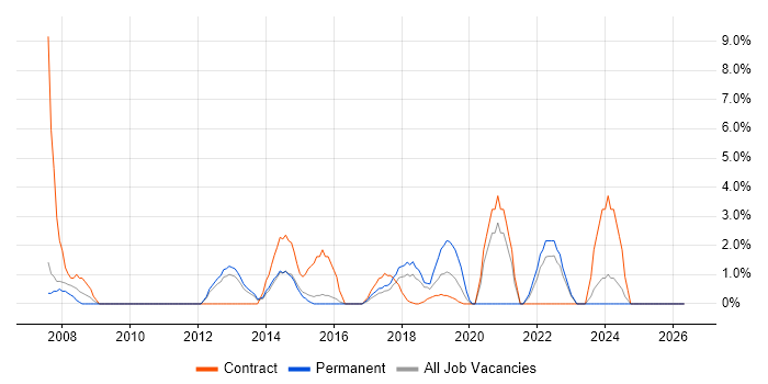 Integration Testing job vacancy trend in Southwark