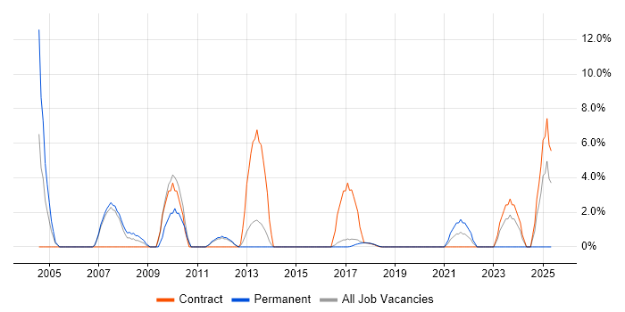 Job vacancy trend for Investment Banking in Southwark Job vacancy trend for Investment Banking in Southwark