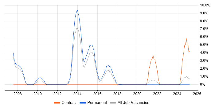 Job vacancy trend for IT Consultant in Southwark Job vacancy trend for IT Consultant in Southwark
