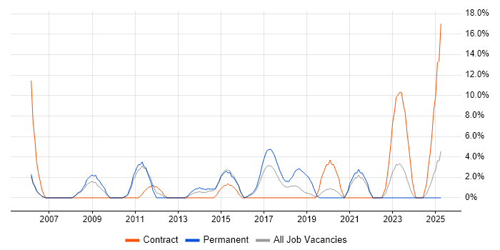 Job vacancy trend for IT Engineer in Southwark Job vacancy trend for IT Engineer in Southwark