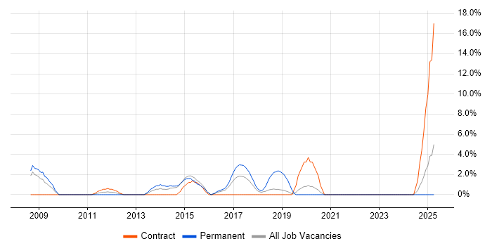 Job vacancy trend for IT Support Engineer in Southwark Job vacancy trend for IT Support Engineer in Southwark
