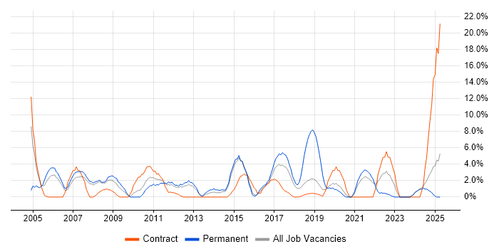 Job vacancy trend for IT Support in Southwark Job vacancy trend for IT Support in Southwark