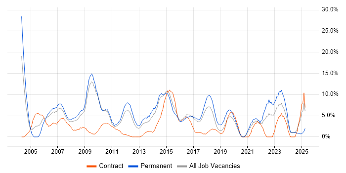Job vacancy trend for ITIL in Southwark