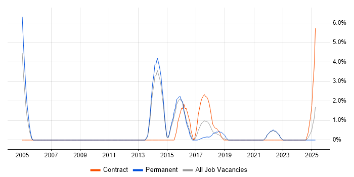 Job vacancy trend for Java Engineer in Southwark
