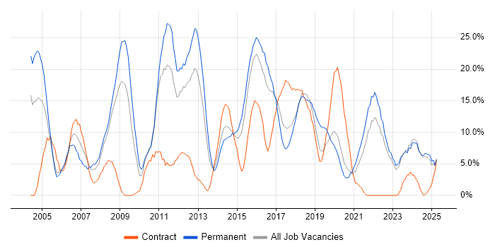 Job vacancy trend for Java in Southwark