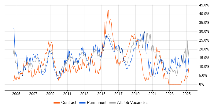 Job vacancy trend for JavaScript in Southwark Job vacancy trend for JavaScript in Southwark