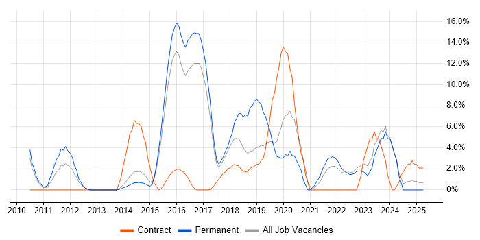 Job vacancy trend for JIRA in Southwark Job vacancy trend for JIRA in Southwark