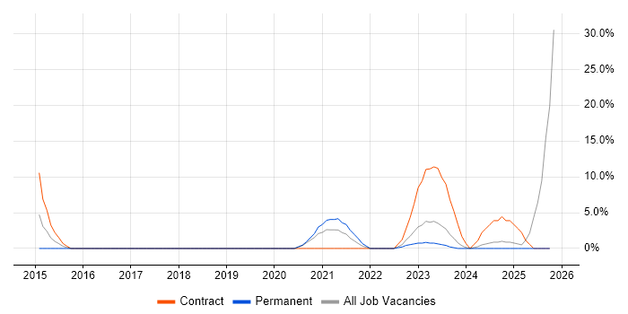 JNCIA job vacancy trend in Southwark