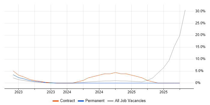JNCIP job vacancy trend in Southwark