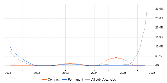 JNCIS job vacancy trend in Southwark