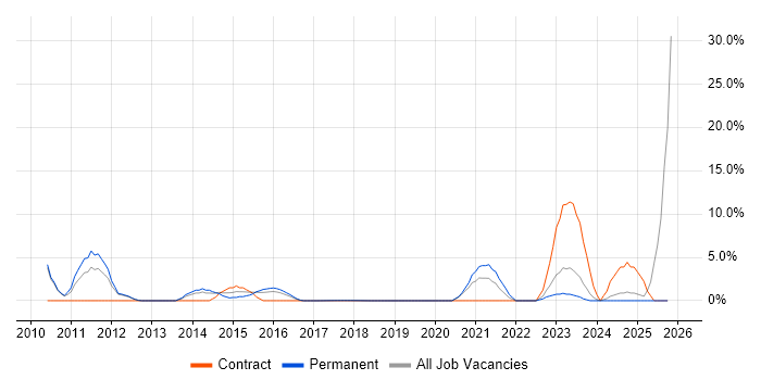 Juniper job vacancy trend in Southwark