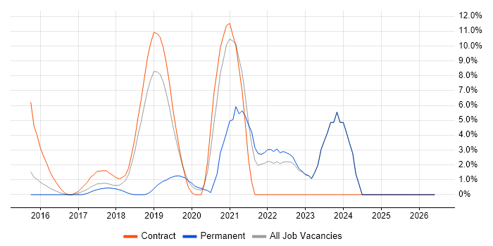 Kafka job vacancy trend in Southwark