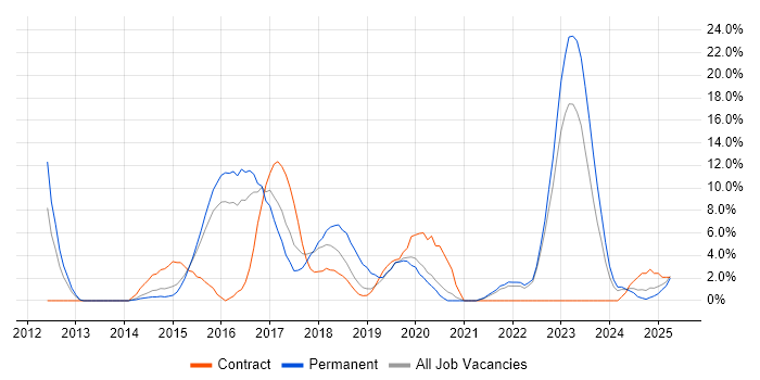 Job vacancy trend for Kanban in Southwark Job vacancy trend for Kanban in Southwark