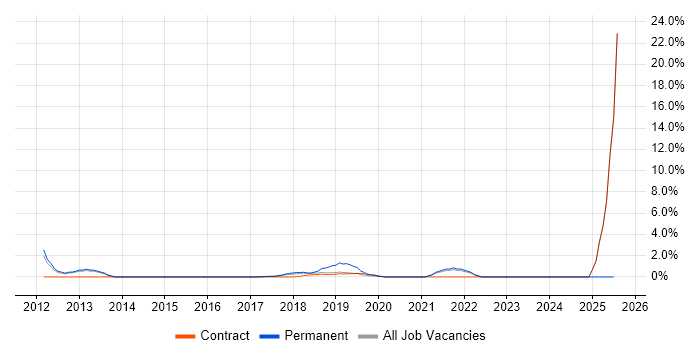 Job vacancy trend for Knowledge Transfer in Southwark