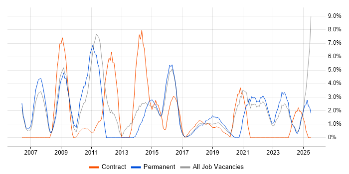 Job vacancy trend for Legal in Southwark Job vacancy trend for Legal in Southwark