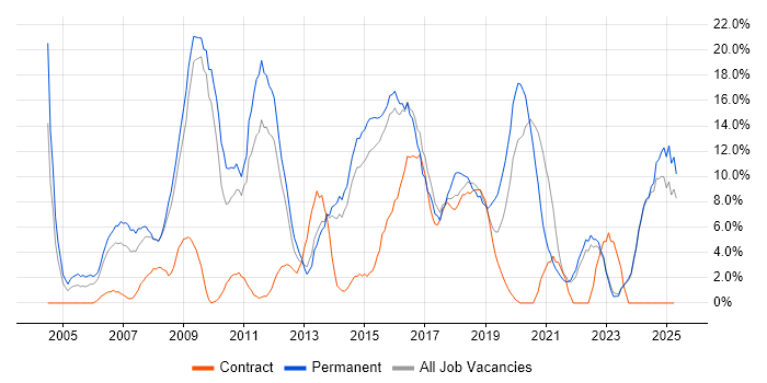 Job vacancy trend for Linux in Southwark Job vacancy trend for Linux in Southwark