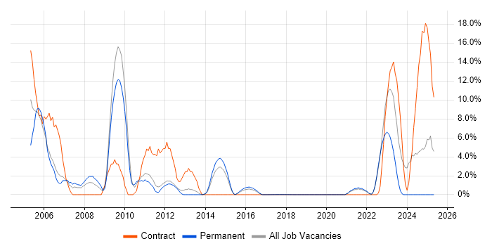 Job vacancy trend for Local Government in Southwark Job vacancy trend for Local Government in Southwark