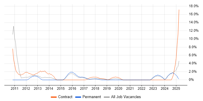 Job vacancy trend for Logistics in Southwark