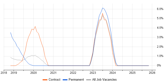 Mac OS job vacancy trend in Southwark