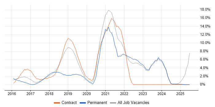 Job vacancy trend for Machine Learning in Southwark