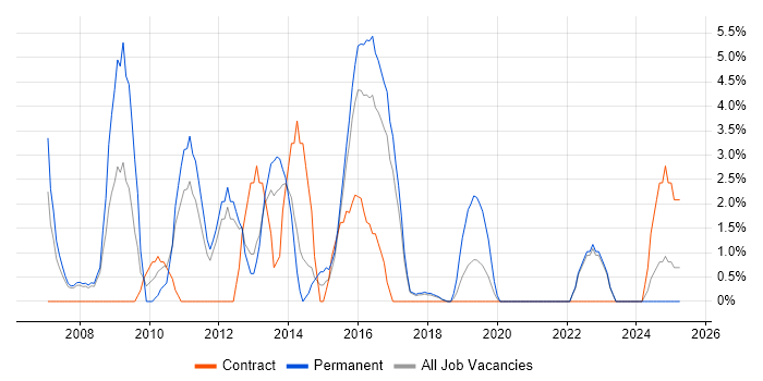 Job vacancy trend for Manual Testing in Southwark