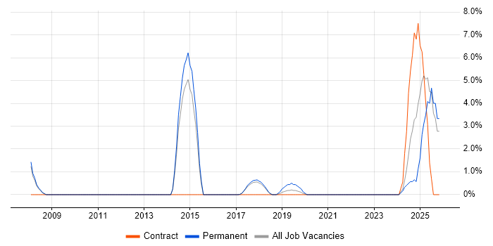 Marketing Automation job vacancy trend in Southwark