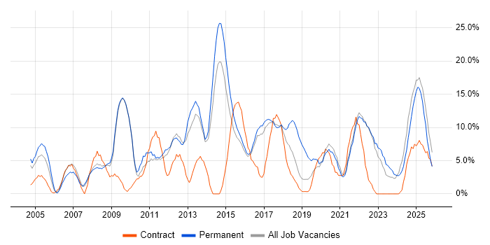 Marketing job vacancy trend in Southwark