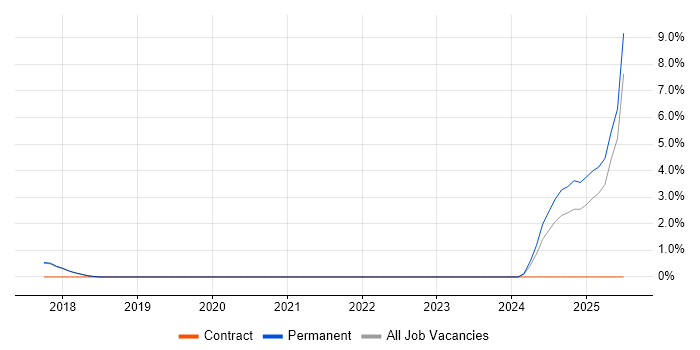 Job vacancy trend for Marketo in Southwark Job vacancy trend for Marketo in Southwark
