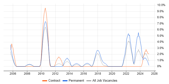 Job vacancy trend for Master&#39;s Degree in Southwark