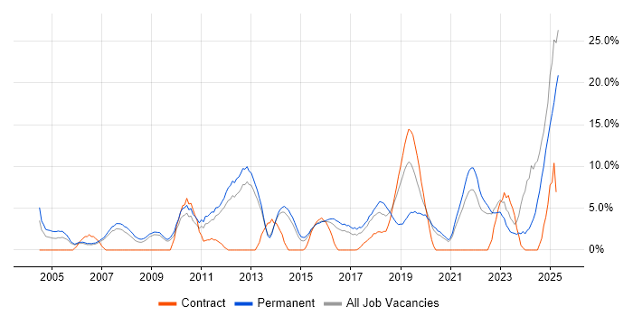 Job vacancy trend for Mentoring in Southwark Job vacancy trend for Mentoring in Southwark