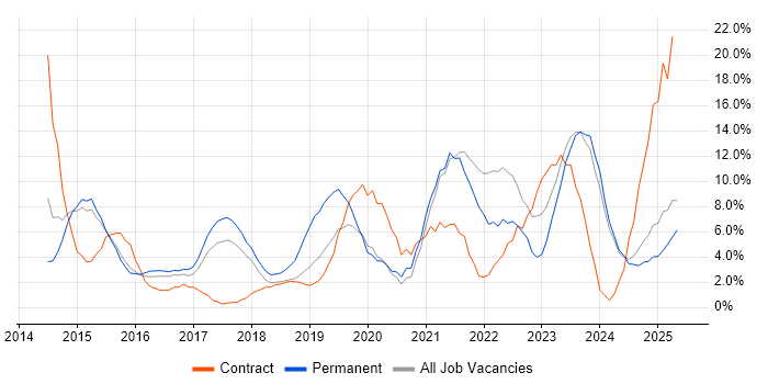 Job vacancy trend for Microsoft 365 in Southwark Job vacancy trend for Microsoft 365 in Southwark