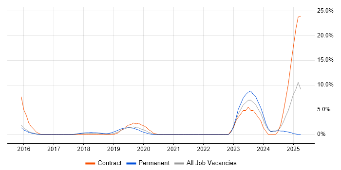 Job vacancy trend for Microsoft Intune in Southwark