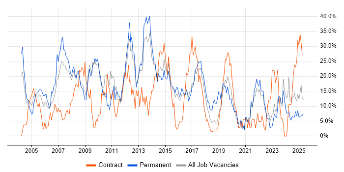 Job vacancy trend for Microsoft in Southwark Job vacancy trend for Microsoft in Southwark
