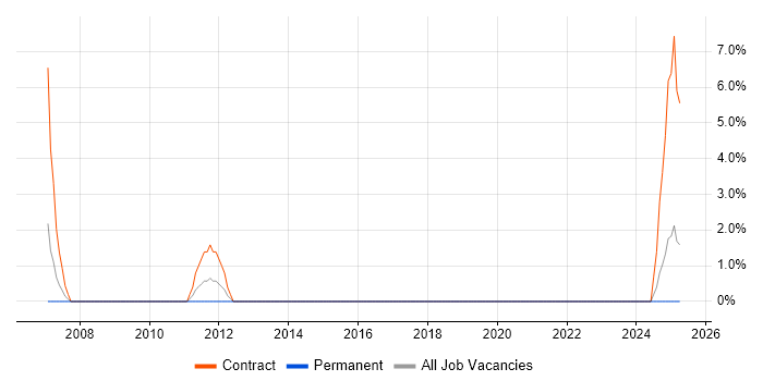 Job vacancy trend for Migration Engineer in Southwark