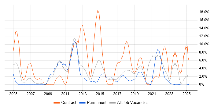 Job vacancy trend for Migration in Southwark