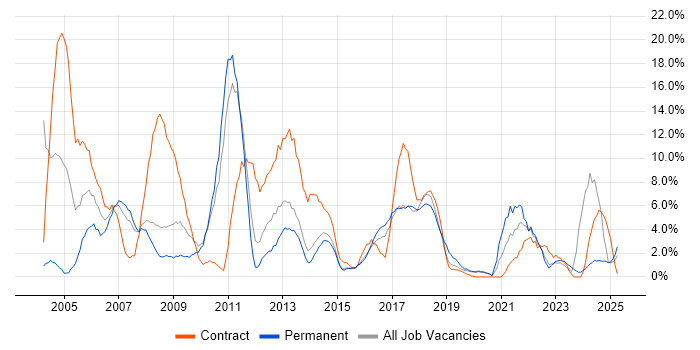 Job vacancy trend for Microsoft Excel in Southwark Job vacancy trend for Microsoft Excel in Southwark