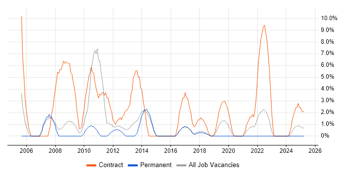 Job vacancy trend for Microsoft Project in Southwark