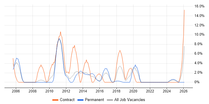 MS Visio job vacancy trend in Southwark
