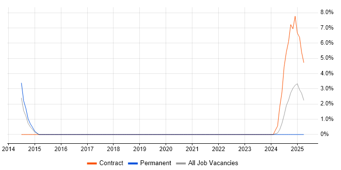 Job vacancy trend for Multichannel Marketing in Southwark