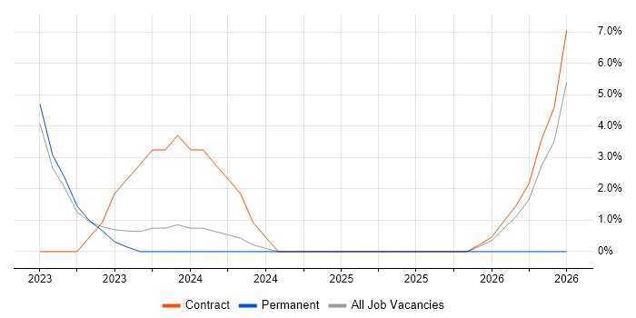 NEC job vacancy trend in Southwark