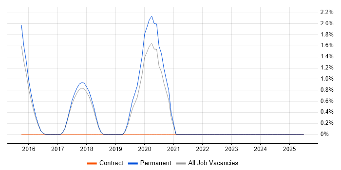 Job vacancy trend for NetSuite in Southwark