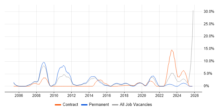 Network Engineer job vacancy trend in Southwark