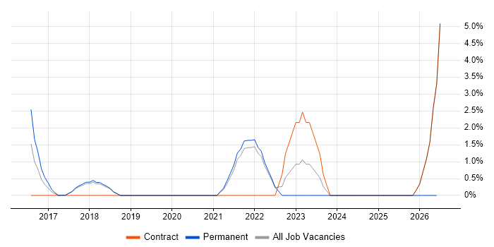 NIST job vacancy trend in Southwark