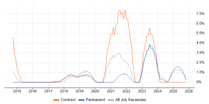 Onboarding job vacancy trend in Southwark