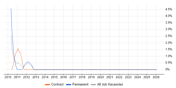 Oracle Applications job vacancy trend in Southwark