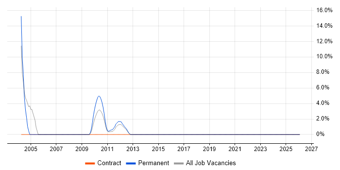 Oracle Certification job vacancy trend in Southwark
