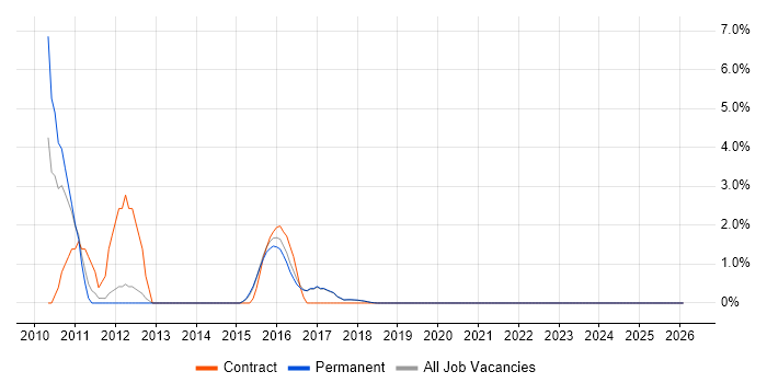 Oracle Consultant job vacancy trend in Southwark